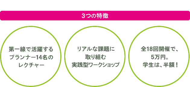 3つの特徴　第一線で活躍するプランナー14名のレクチャー　リアルな課題に取り組む実践型ワークショップ　全18回開催で、5万円。学生は、半額！