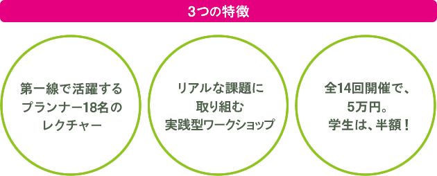 3つの特徴　第一線で活躍するプランナー18名のレクチャー　リアルな課題に取り組む実践型ワークショップ　全14回開催で、5万円。学生は、半額！